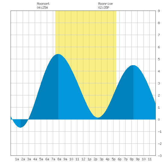Cook Landing Cemetery tide chart for Wednesday, December 31, 2025