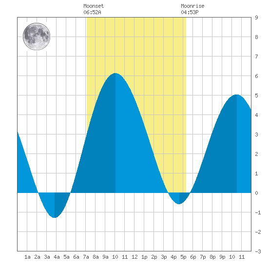 Cook Landing Cemetery tide chart for Thursday, December 4, 2025