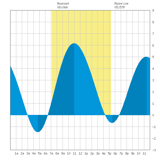Cook Landing Cemetery tide chart for Friday, December 5, 2025