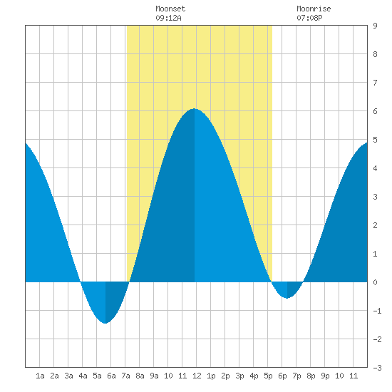 Cook Landing Cemetery tide chart for Saturday, December 6, 2025