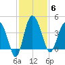 Cook Landing Cemetery tide chart for Saturday, December 6, 2025