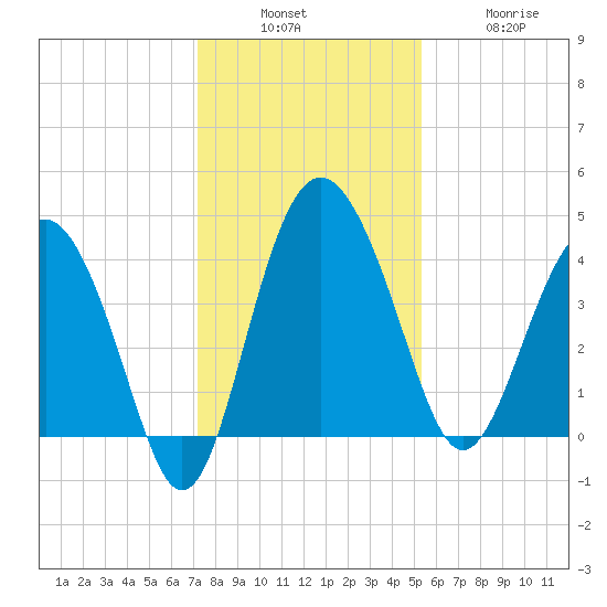 Cook Landing Cemetery tide chart for Sunday, December 7, 2025