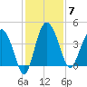 Cook Landing Cemetery tide chart for Sunday, December 7, 2025
