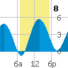 Cook Landing Cemetery tide chart for Monday, December 8, 2025