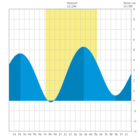 Cook Landing Cemetery tide chart for Tuesday, December 9, 2025