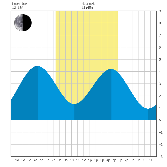 Cook Landing Cemetery tide chart for Saturday, January 10, 2026