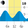 Cook Landing Cemetery tide chart for Saturday, January 10, 2026