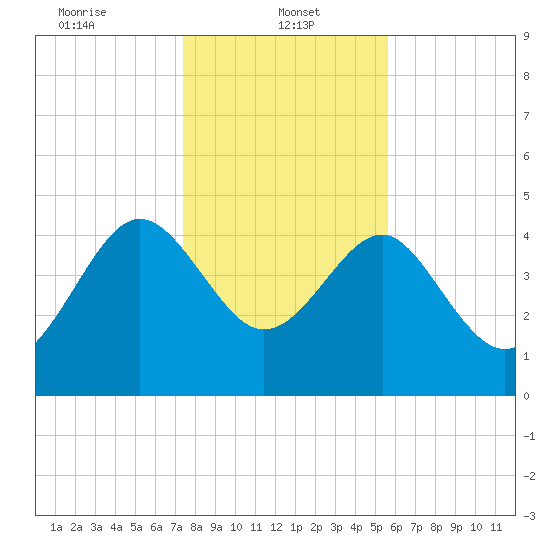 Cook Landing Cemetery tide chart for Sunday, January 11, 2026