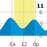 Cook Landing Cemetery tide chart for Sunday, January 11, 2026
