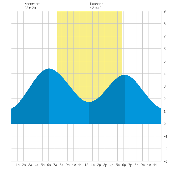 Cook Landing Cemetery tide chart for Monday, January 12, 2026