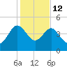 Cook Landing Cemetery tide chart for Monday, January 12, 2026