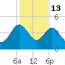 Cook Landing Cemetery tide chart for Tuesday, January 13, 2026