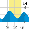 Cook Landing Cemetery tide chart for Wednesday, January 14, 2026