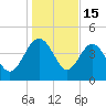 Cook Landing Cemetery tide chart for Thursday, January 15, 2026