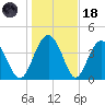 Cook Landing Cemetery tide chart for Sunday, January 18, 2026