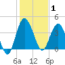 Cook Landing Cemetery tide chart for Thursday, January 1, 2026