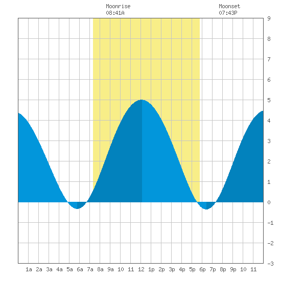 Cook Landing Cemetery tide chart for Tuesday, January 20, 2026