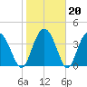 Cook Landing Cemetery tide chart for Tuesday, January 20, 2026