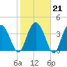 Cook Landing Cemetery tide chart for Wednesday, January 21, 2026