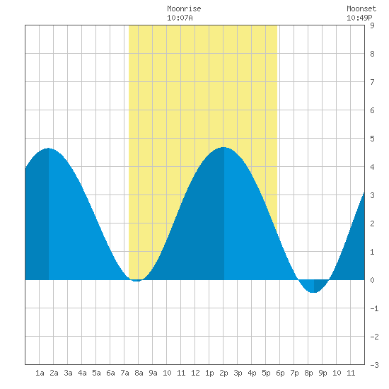 Cook Landing Cemetery tide chart for Friday, January 23, 2026