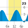 Cook Landing Cemetery tide chart for Friday, January 23, 2026