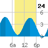 Cook Landing Cemetery tide chart for Saturday, January 24, 2026
