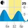 Cook Landing Cemetery tide chart for Sunday, January 25, 2026