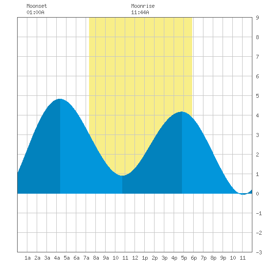 Cook Landing Cemetery tide chart for Monday, January 26, 2026