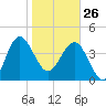 Cook Landing Cemetery tide chart for Monday, January 26, 2026