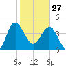 Cook Landing Cemetery tide chart for Tuesday, January 27, 2026