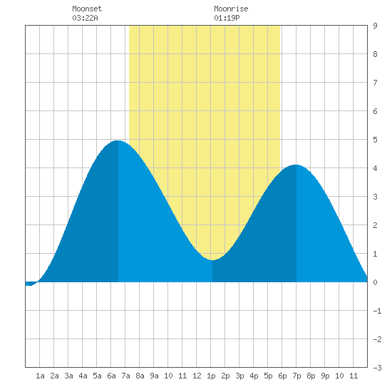 Cook Landing Cemetery tide chart for Wednesday, January 28, 2026