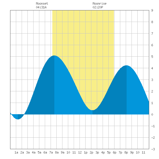 Cook Landing Cemetery tide chart for Thursday, January 29, 2026