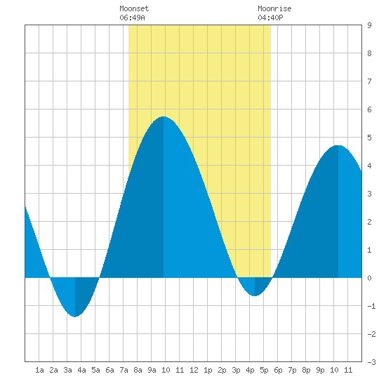 Cook Landing Cemetery tide chart for Friday, January 2, 2026