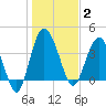 Cook Landing Cemetery tide chart for Friday, January 2, 2026