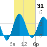 Cook Landing Cemetery tide chart for Saturday, January 31, 2026