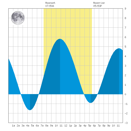 Cook Landing Cemetery tide chart for Saturday, January 3, 2026