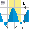 Cook Landing Cemetery tide chart for Saturday, January 3, 2026