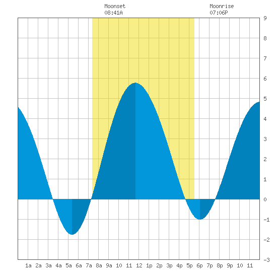 Cook Landing Cemetery tide chart for Sunday, January 4, 2026