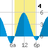 Cook Landing Cemetery tide chart for Sunday, January 4, 2026