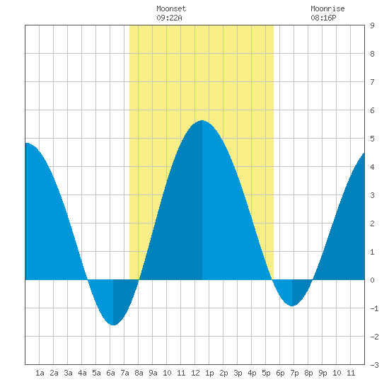 Cook Landing Cemetery tide chart for Monday, January 5, 2026