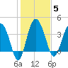 Cook Landing Cemetery tide chart for Monday, January 5, 2026