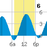 Cook Landing Cemetery tide chart for Tuesday, January 6, 2026