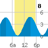 Cook Landing Cemetery tide chart for Thursday, January 8, 2026