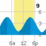 Cook Landing Cemetery tide chart for Friday, January 9, 2026