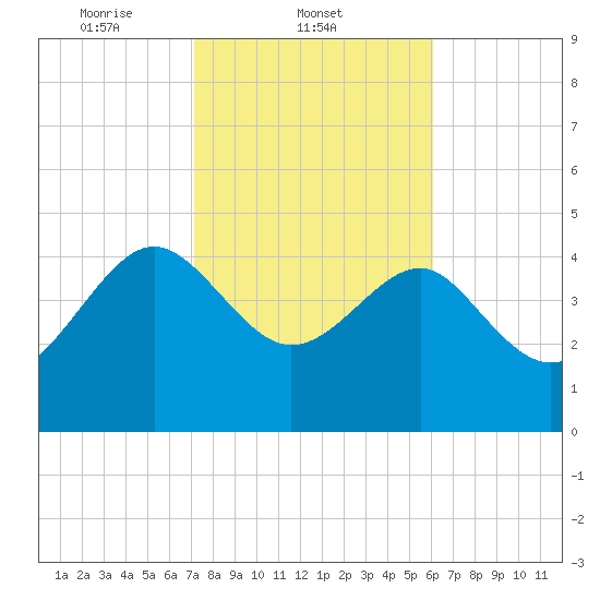 Cook Landing Cemetery tide chart for Tuesday, February 10, 2026