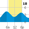 Cook Landing Cemetery tide chart for Tuesday, February 10, 2026