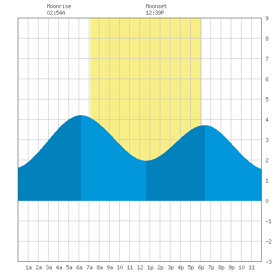 Cook Landing Cemetery tide chart for Wednesday, February 11, 2026