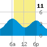 Cook Landing Cemetery tide chart for Wednesday, February 11, 2026