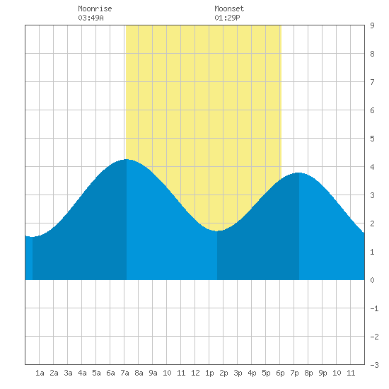 Cook Landing Cemetery tide chart for Thursday, February 12, 2026