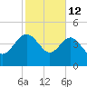 Cook Landing Cemetery tide chart for Thursday, February 12, 2026
